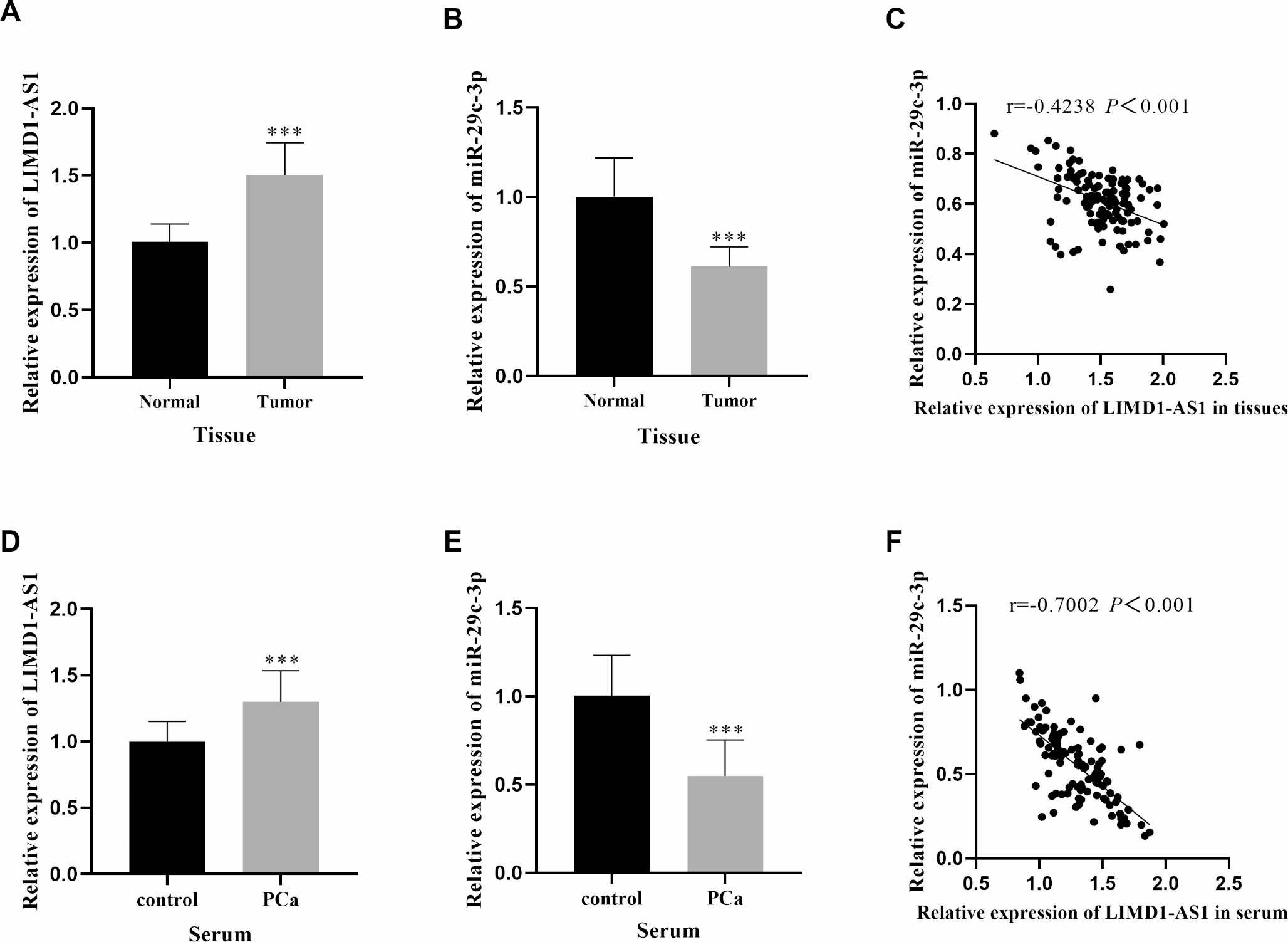 LIMD1-AS1 promotes the progression of prostate cancer and affects the function of prostate cancer cells by down-regulating miR-29c-3p