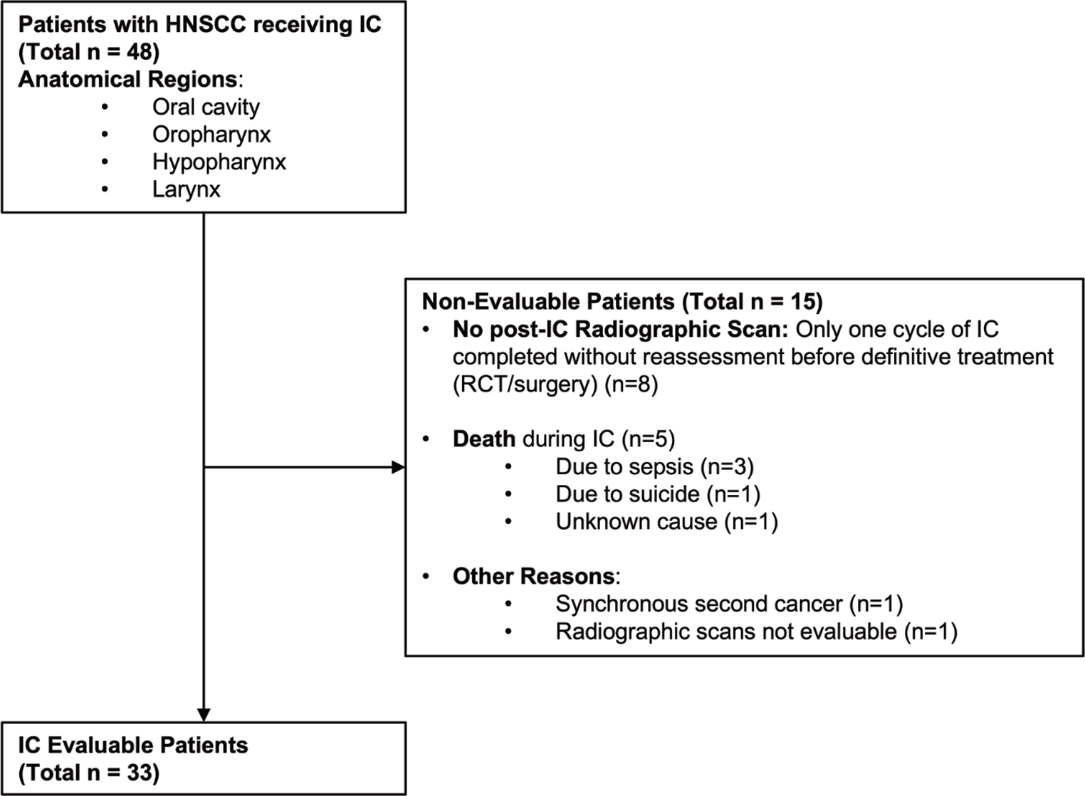 Response to induction chemotherapy as a prognostic indicator in locally advanced head and neck squamous cell carcinoma