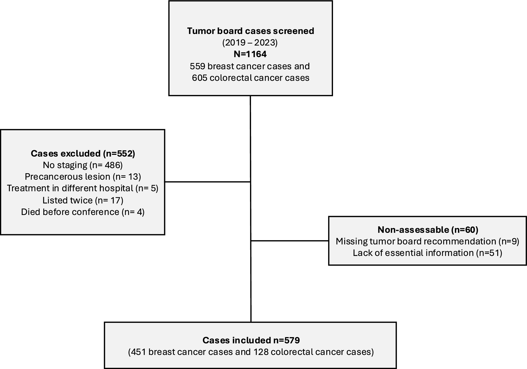 Evidence-based cancer care: assessing guideline adherence of multidisciplinary tumor board recommendations for breast and colorectal cancer in a non-academic medical center