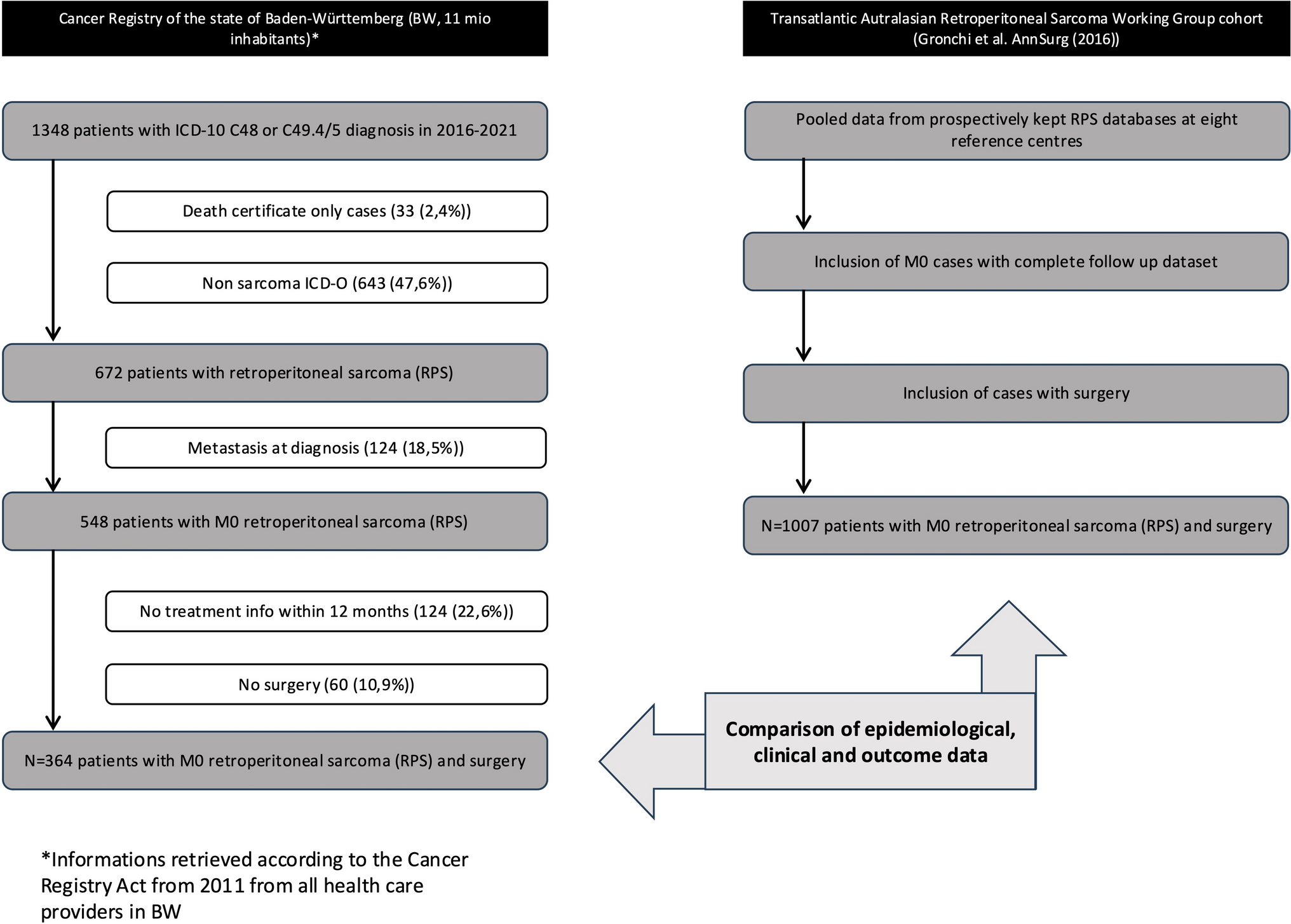 Comparing epidemiological and clinical data from RPS patients documented in a German cancer registry to a cohort from TARPSWG reference centres