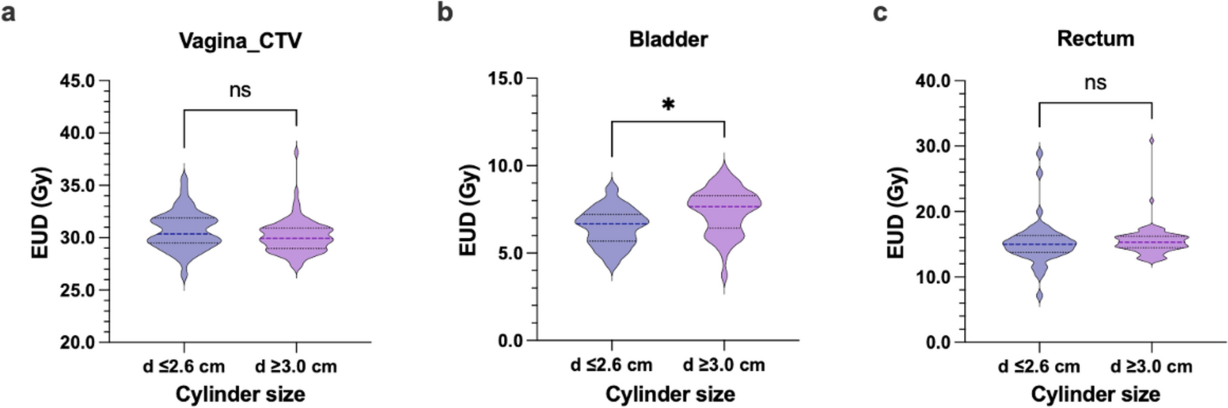 Dosimetric evaluation of different cylinder diameters in three-dimensional vaginal brachytherapy for early-stage endometrial cancer