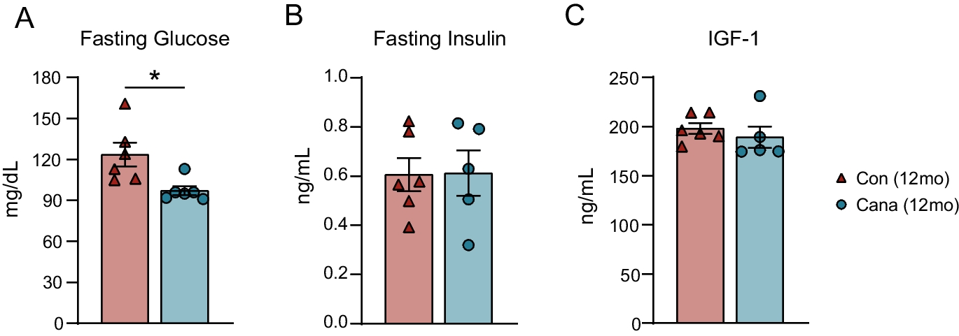 Canagliflozin treatment prevents follicular exhaustion and attenuates hallmarks of ovarian aging in genetically heterogenous mice