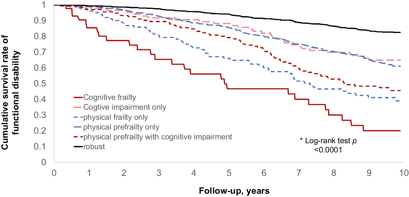 Cognitive frailty and functional disability in older adults: A 10-year prospective cohort study in Japan