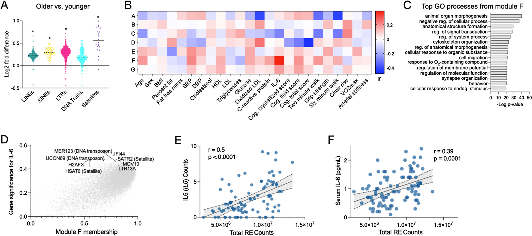 Repetitive element transcript accumulation is associated with inflammaging in humans