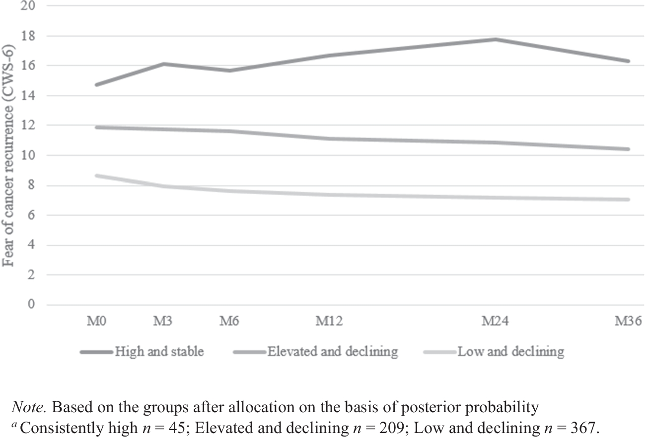 Three-year trajectories and associated factors of fear of cancer recurrence in newly diagnosed head and neck cancer patients: a longitudinal study