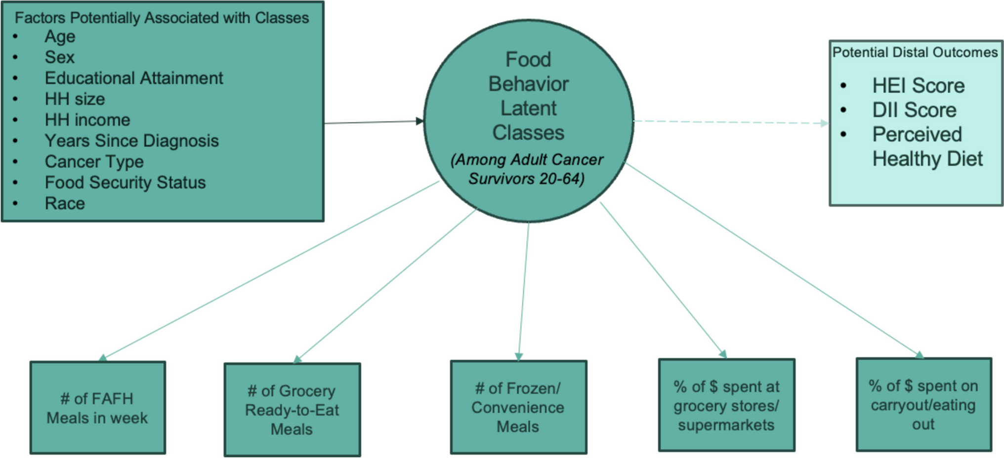 Identifying food behavior profiles among adult US cancer survivors: a latent class analysis