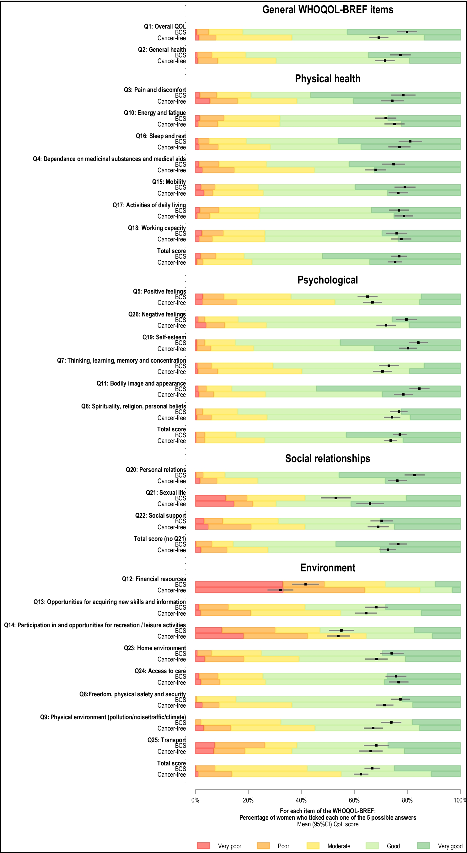 Quality of life in long-term breast cancer survivors in Sub-Saharan Africa: the African Breast Cancer–Disparities in Outcomes study