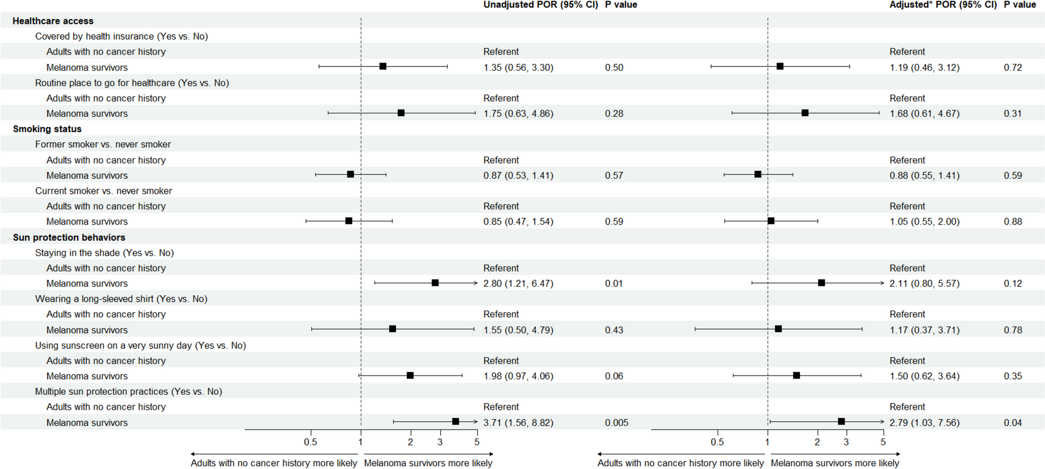 Sun protection behaviors, healthcare access, and smoking among melanoma survivors