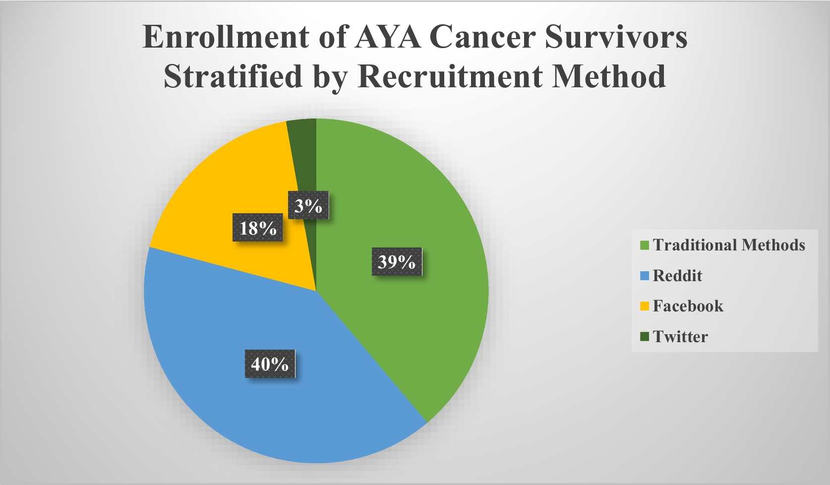 Reddit for research recruitment? Social media as a novel clinical trial recruitment tool for adolescent and young adult (AYA) cancer survivors