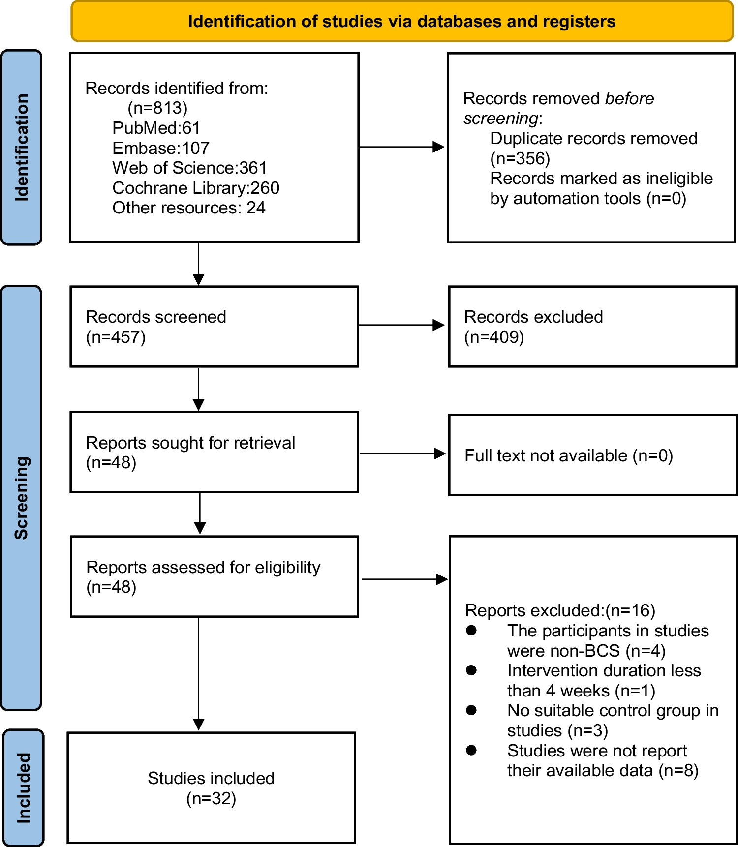 Optimal yoga dose for improving cancer-related fatigue, quality of life, and sleep quality in breast cancer survivors: a Bayesian dose–response meta-analysis