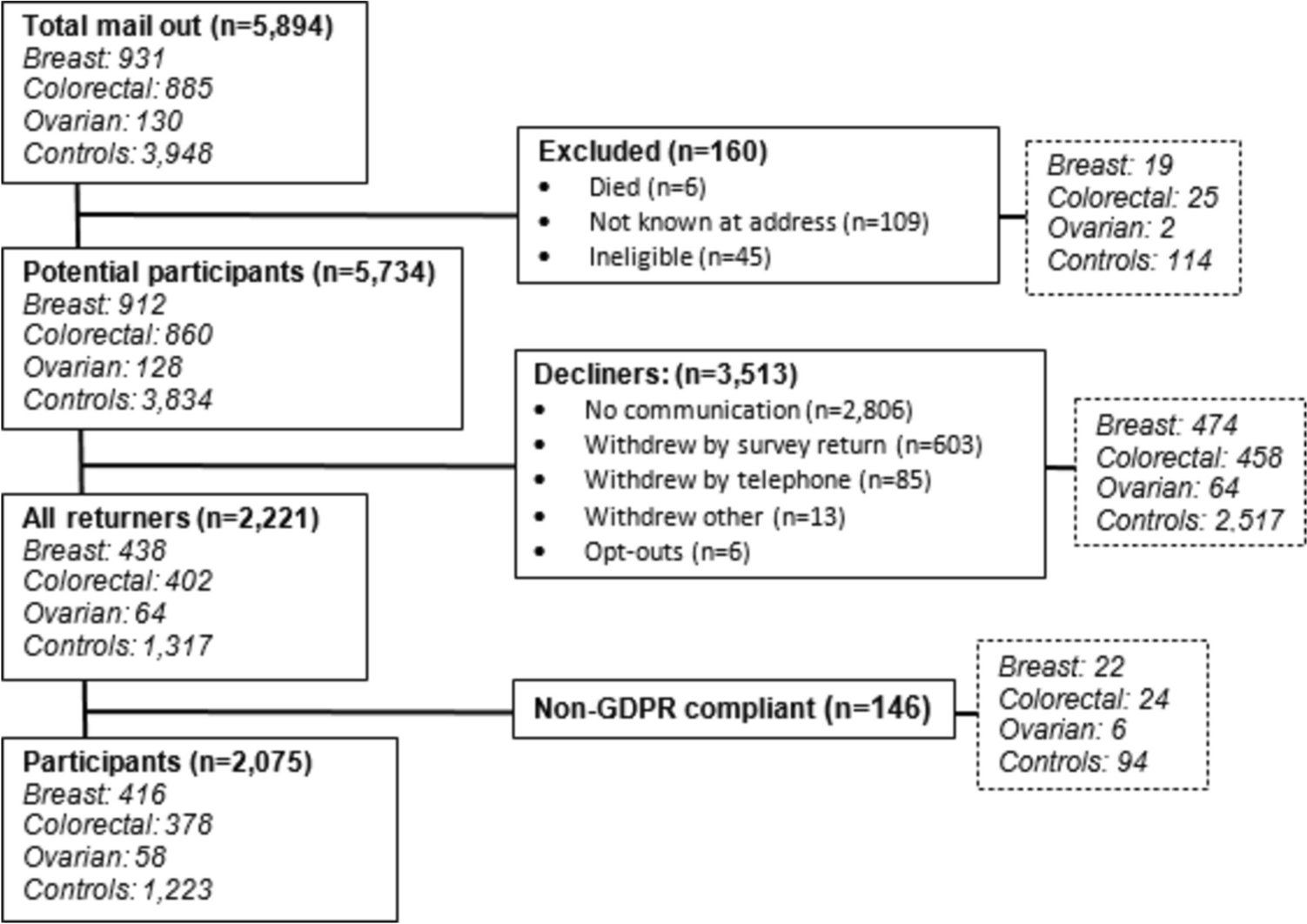 Quality of life, healthcare usage and finances of UK cancer survivors five years post-diagnosis: a matched controlled study