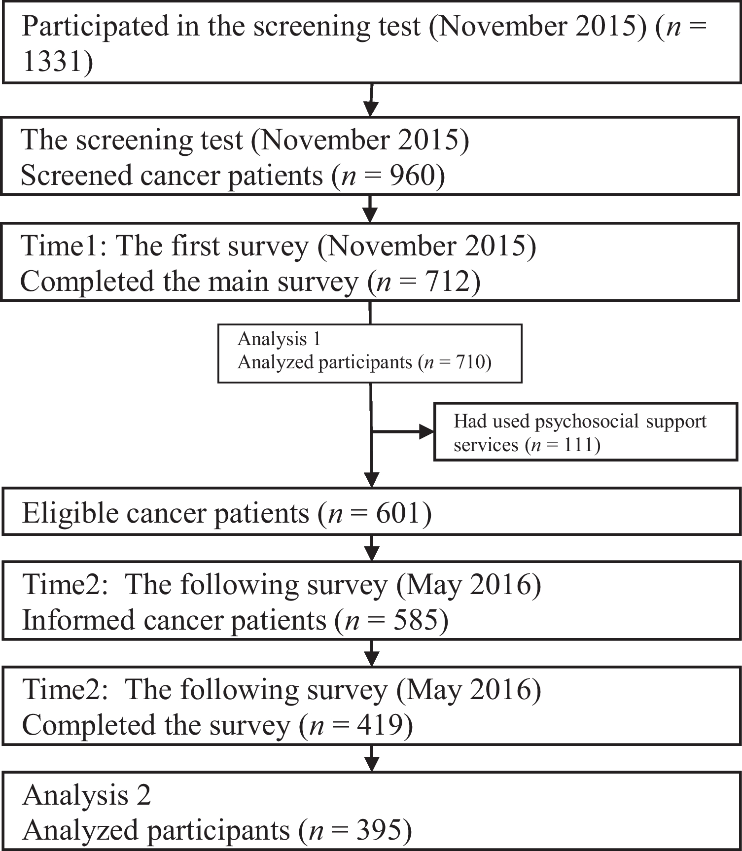 Relationship between posttraumatic growth and help-seeking behavior in use of psychosocial support services among patients with cancer