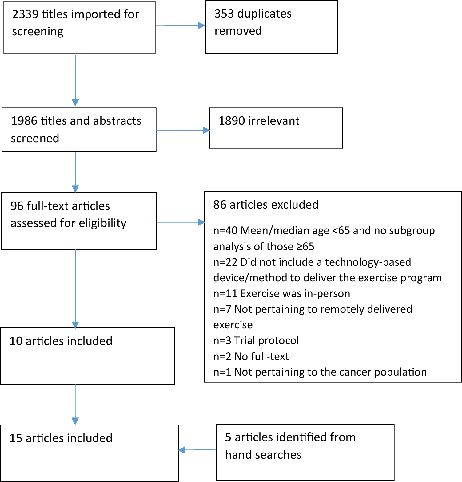 State of research, feasibility, safety, acceptability, and outcomes examined on remotely delivered exercises using technology for older adult with cancer: a scoping review