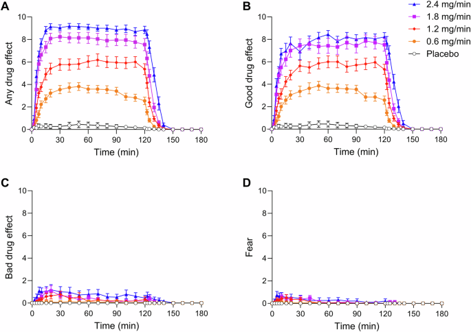 Acute dose-dependent effects and self-guided titration of continuous N,N-dimethyltryptamine infusions in a double-blind placebo-controlled study in healthy participants