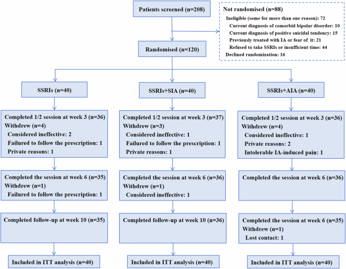 The efficacy and cerebral mechanism of intradermal acupuncture for major depressive disorder: a multicenter randomized controlled trial