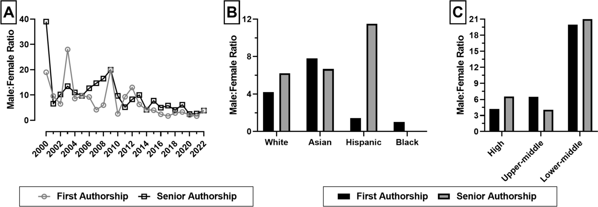 Gender, Race, and Regional Disparities in Leading Authorships of Gastroenterology and Hepatology Randomized Controlled Trials