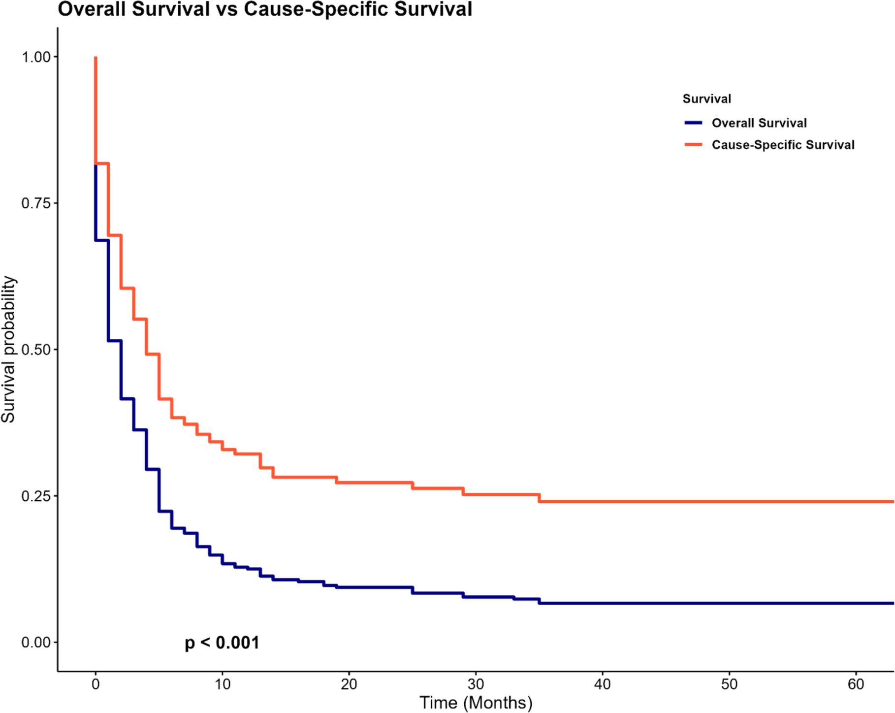 Demographics, Prognostic Factors, and Survival Outcomes in Hepatic Angiosarcoma: A Retrospective Analysis