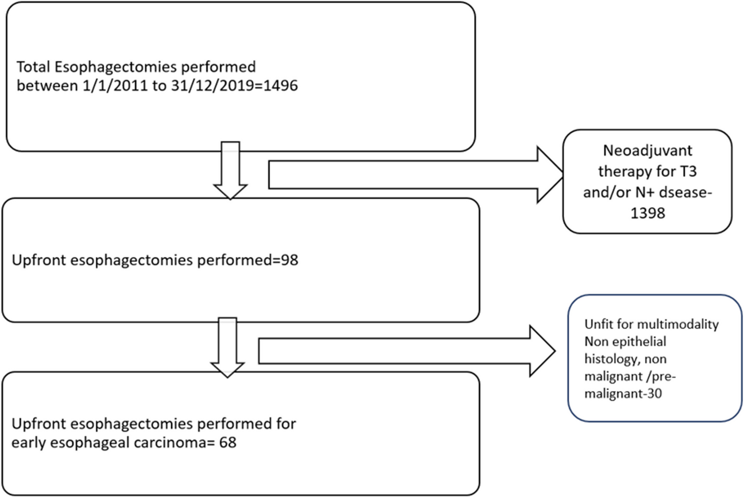 Predictors of Understaging with EUS and PET-CECT in Early Esophageal Carcinoma