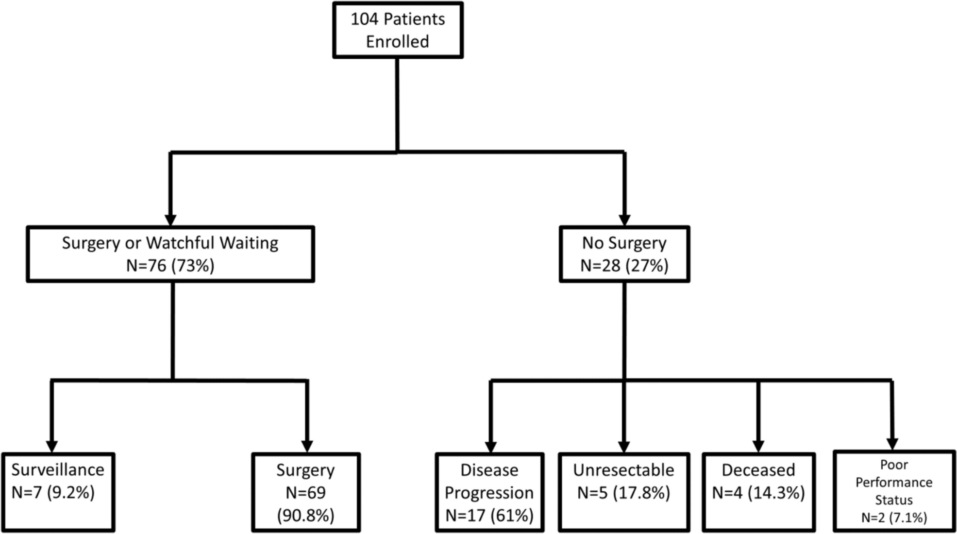 The Association Between Patient-Reported Outcomes and Surgical Attrition During Neoadjuvant Therapy for Gastrointestinal Malignancies