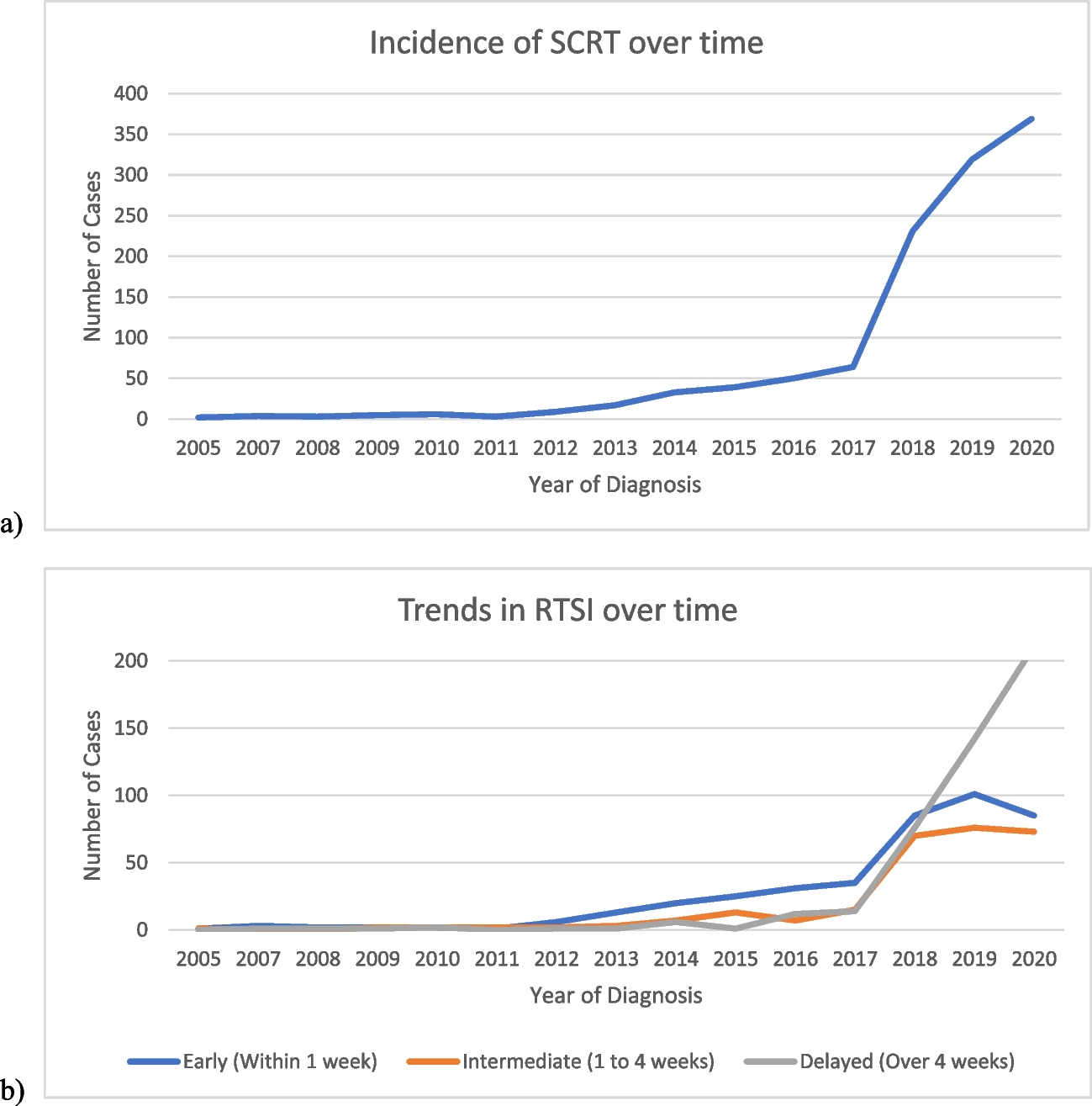 Delayed Surgery after Neoadjuvant Short-course Radiation for Rectal Cancer Improves Pathologic Outcomes without Impacting Survival: A National Cancer Database Analysis