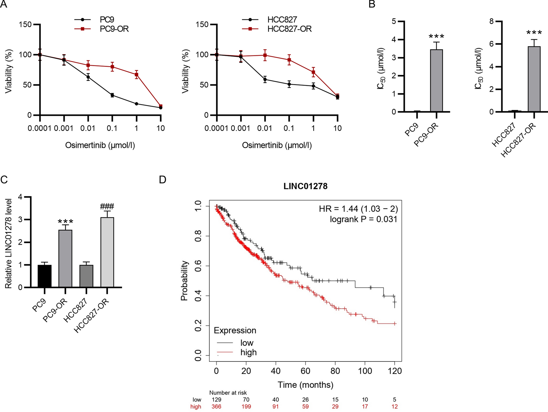 Silencing of LINC01278 promotes sensitivity of non-small cell lung cancer cells to osimertinib by targeting miR-324-3p/ZFX axis