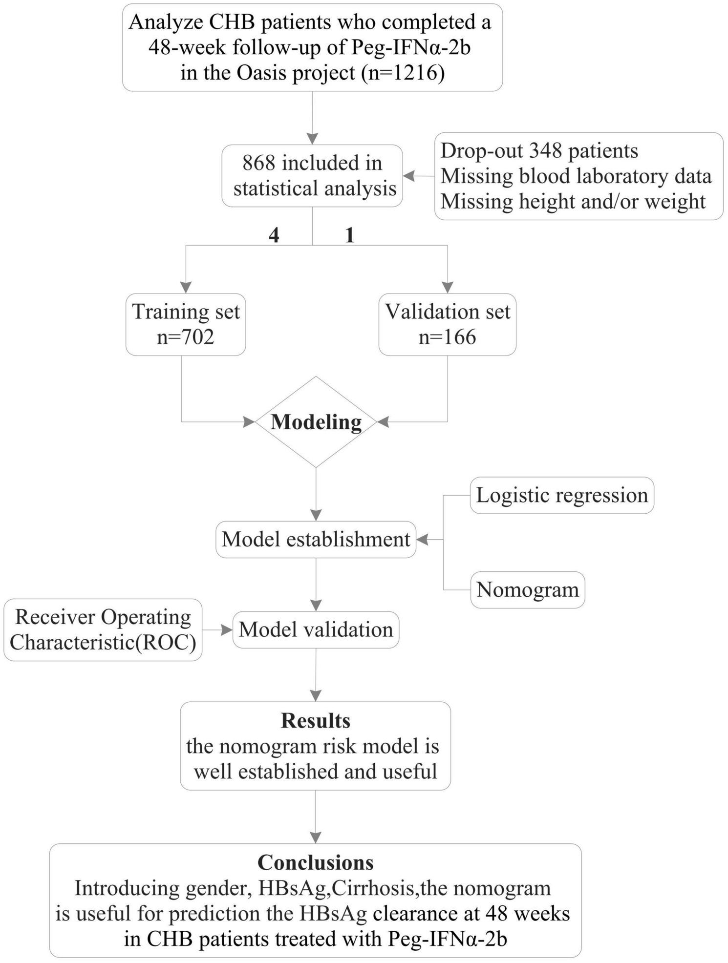 Predictive model for HBsAg clearance rate in chronic hepatitis B patients treated with pegylated interferon α-2b for 48 weeks