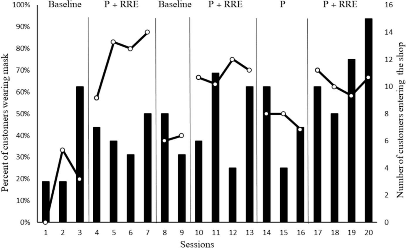 The Effect of Reduced Response Effort and Visual Prompts on Mask-Wearing