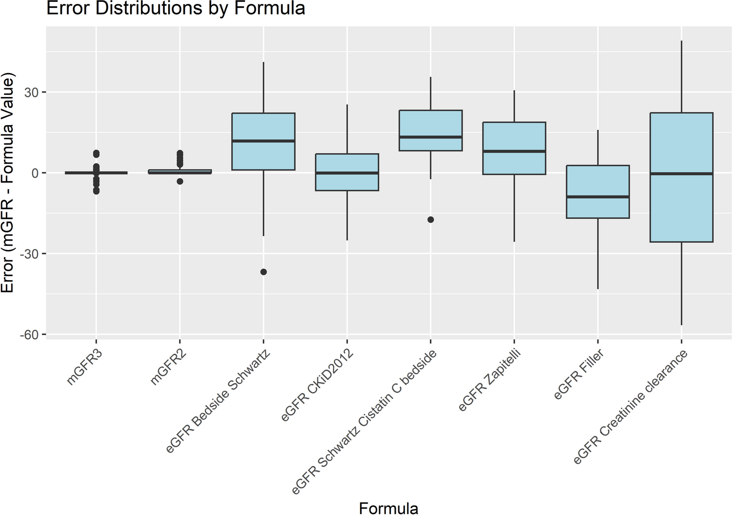 Comparison of different eGFR formulas to measured glomerular filtration rate using iohexol in children and adolescents with mild chronic kidney disease