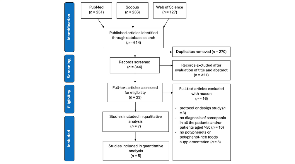 Polyphenol Supplementation and Sarcopenia: A Systematic Review and Meta-Analysis of Clinical Trials