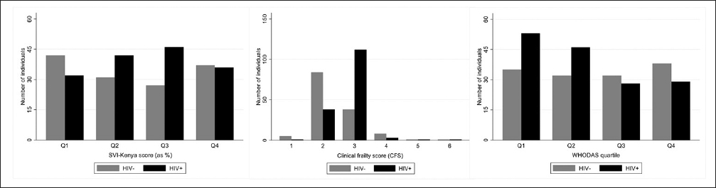 Application of a Social Vulnerability Index and Its Associations with Physical Frailty and Disability in a Cross-sectional Study of Older Kenyan Women Living with and without HIV