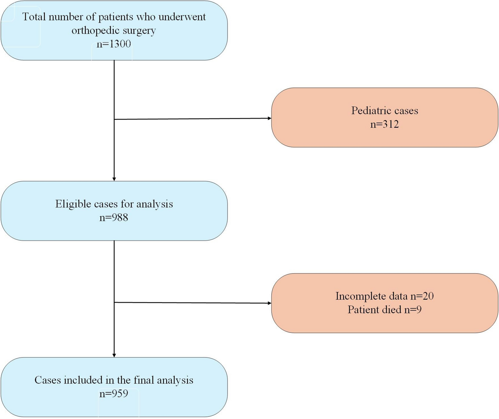 The relationship between preoperative anemia and length of hospital stay among patients undergoing orthopedic surgery at a teaching hospital in Ethiopia: a retrospective cohort study