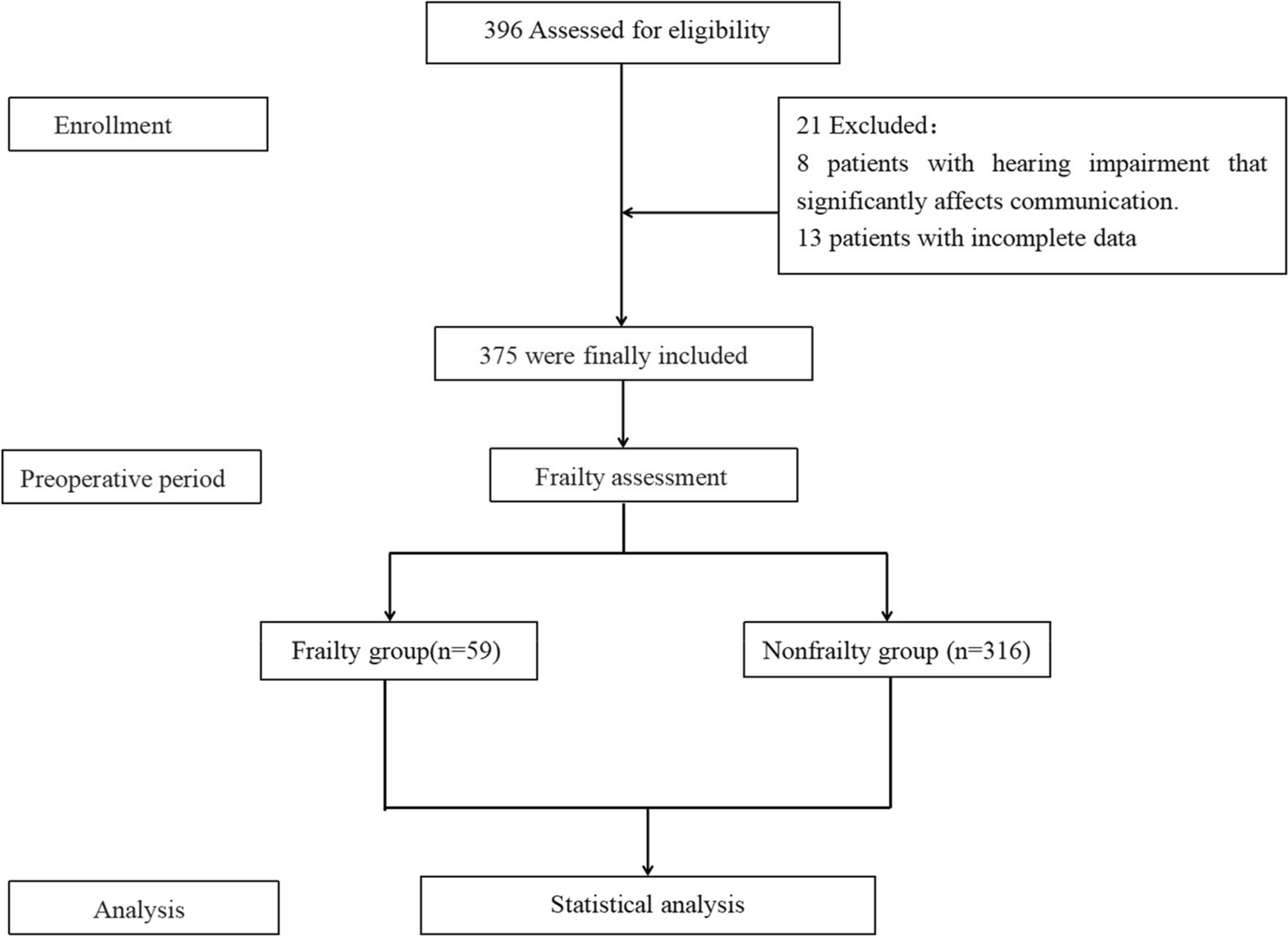 The current situation and associated factors of preoperative frailty in elderly patients undergoing abdominal surgery