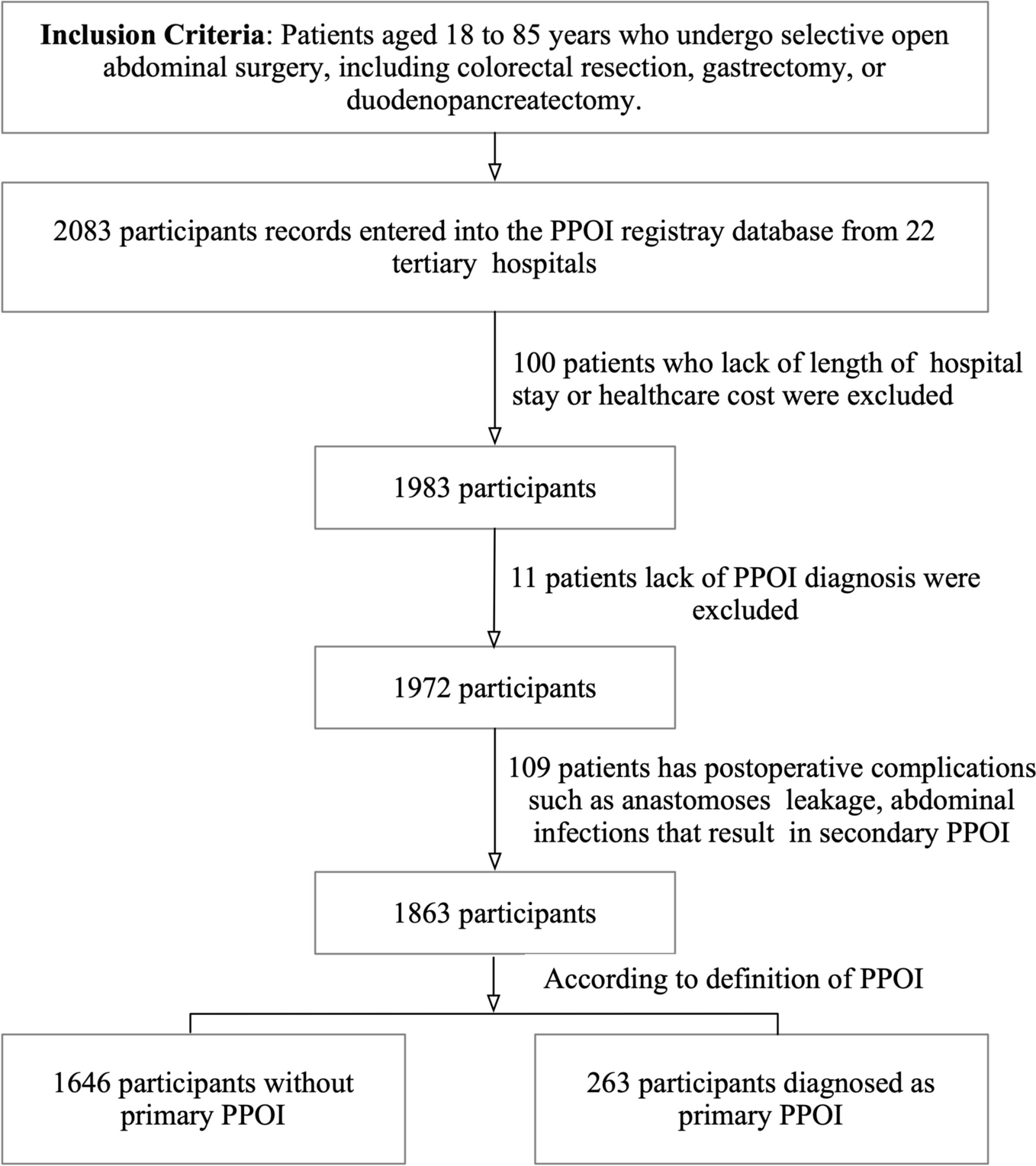 Excess hospital length of stay and extra cost attributable to primary prolonged postoperative ileus in open alimentary tract surgery: a multicenter cohort analysis in China