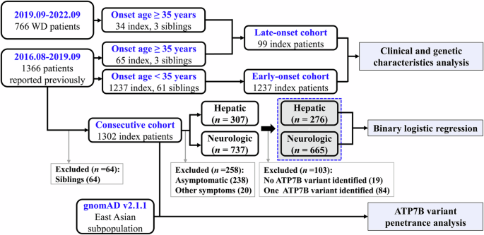 Clinical and genetic characterization of patients with late onset Wilson’s disease