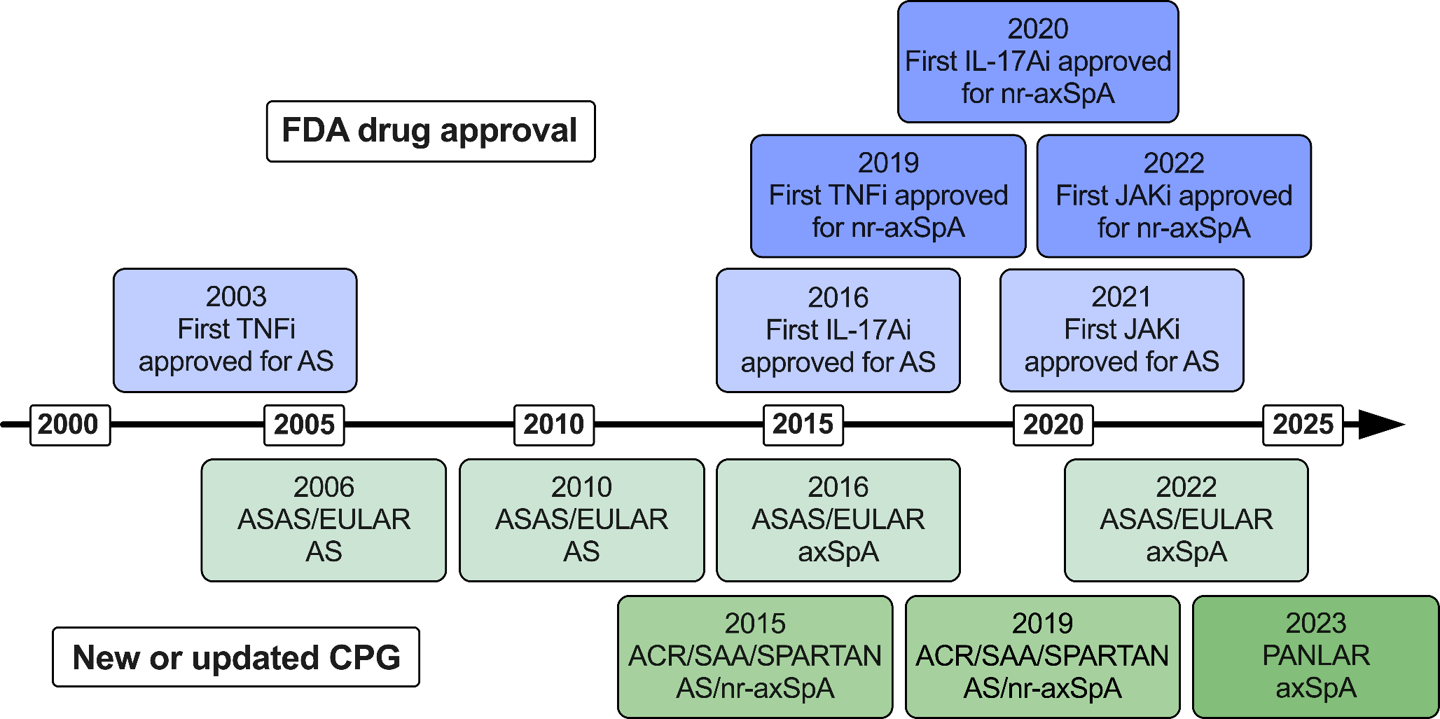 Updating the 2019 ACR/SAA/SPARTAN Recommendations for the Treatment of Ankylosing Spondylitis and Nonradiographic Axial Spondyloarthritis (SPARTAN 2024 Annual Meeting Proceedings)