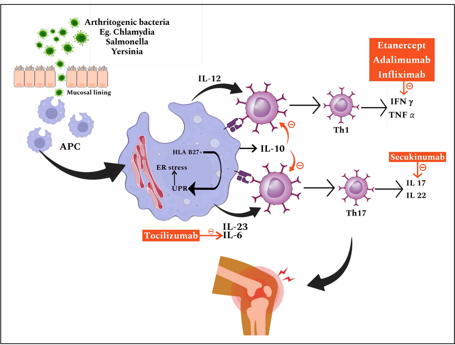 Treatment of Reactive Arthritis with Biological Agents