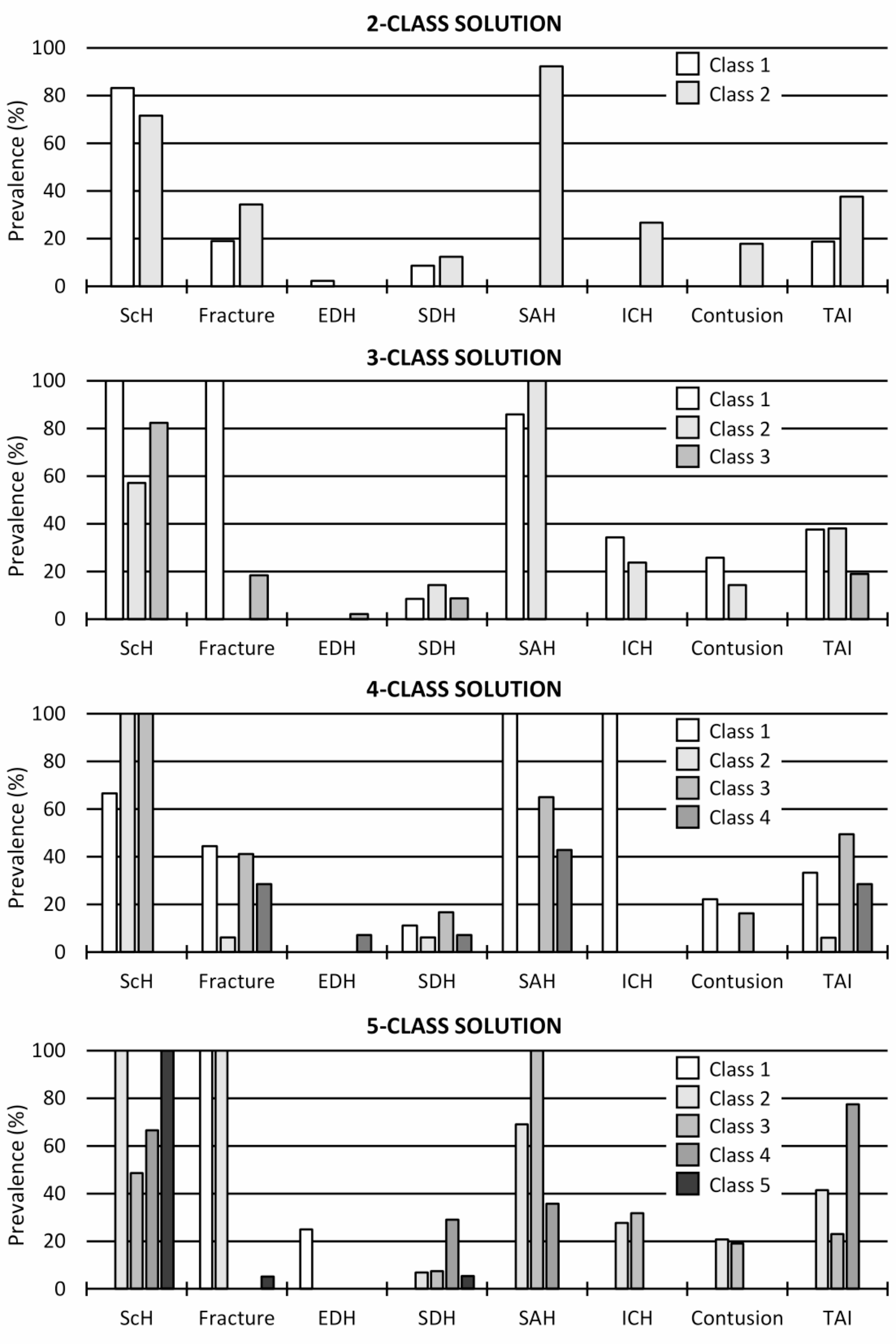 Identifying latent subgroups of primary head injury: an explorative latent class analysis on neuropathologically examined medico-legal autopsy cases