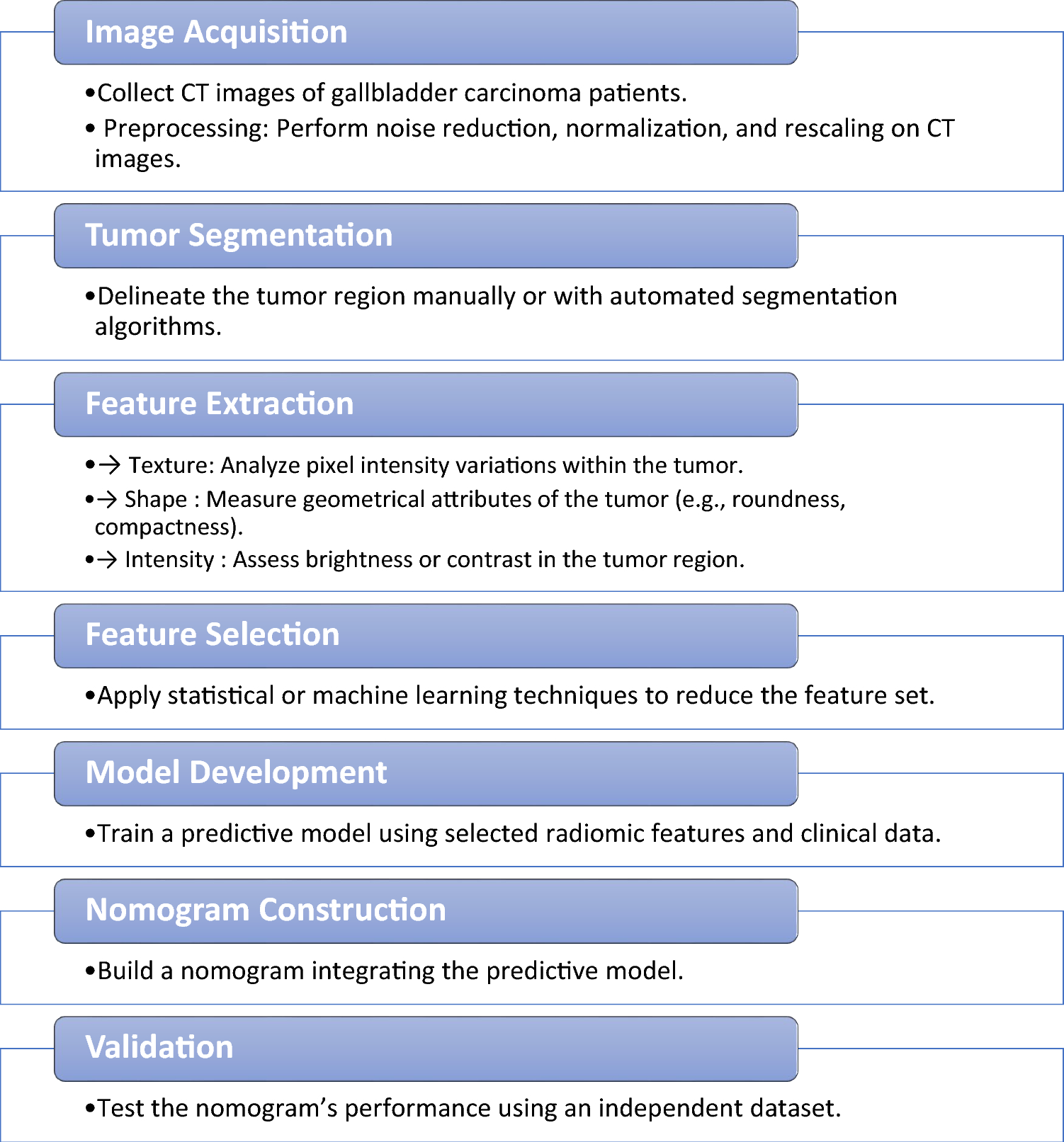 Radiomic nomograms in CT diagnosis of gall bladder carcinoma: a narrative review