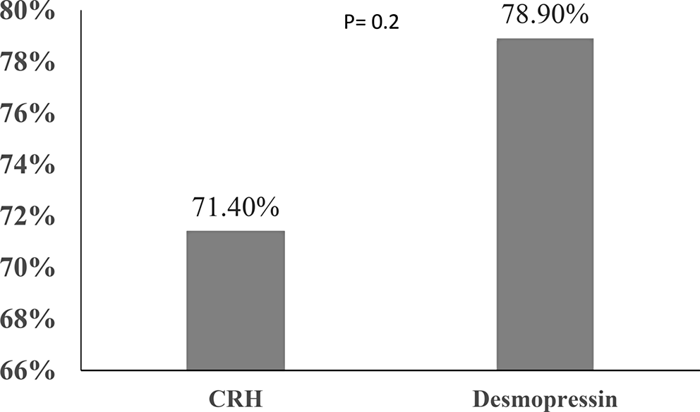 Lateralization outcomes of bilateral inferior petrosal sinus sampling: desmopressin vs CRH