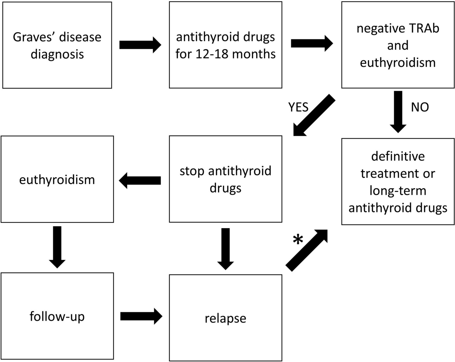 A short review of current knowledge regarding long-term treatment of Graves’ disease with antithyroid drugs