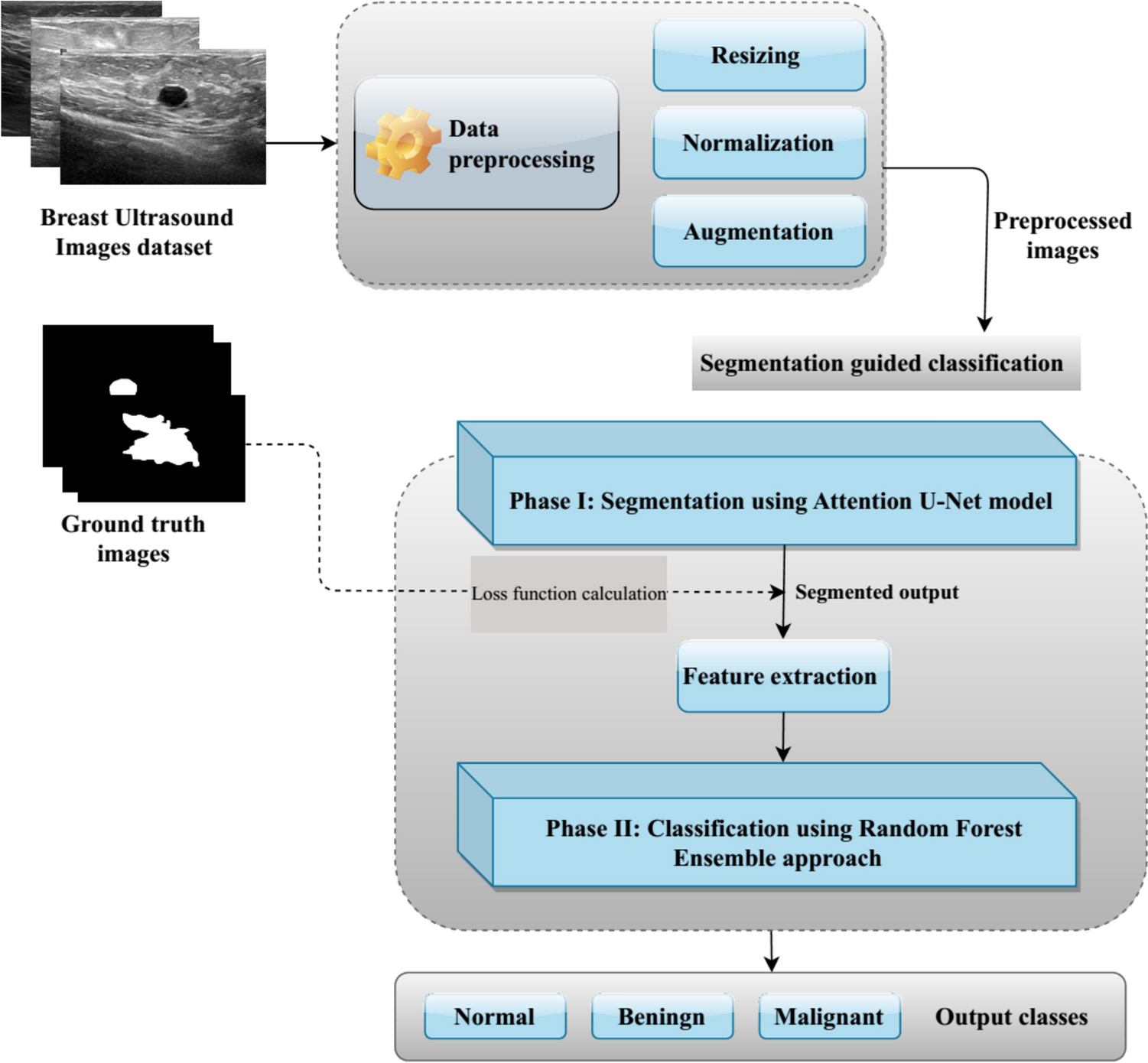 Innovative breast cancer detection using a segmentation-guided ensemble classification framework