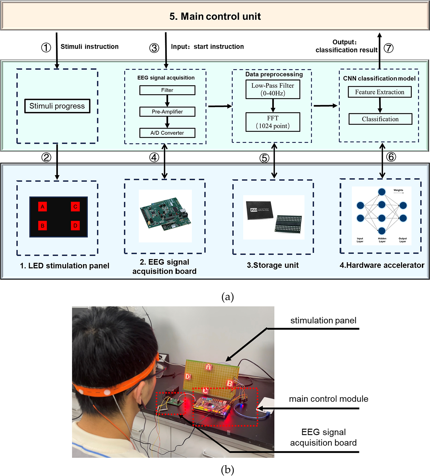 A high performance heterogeneous hardware architecture for brain computer interface