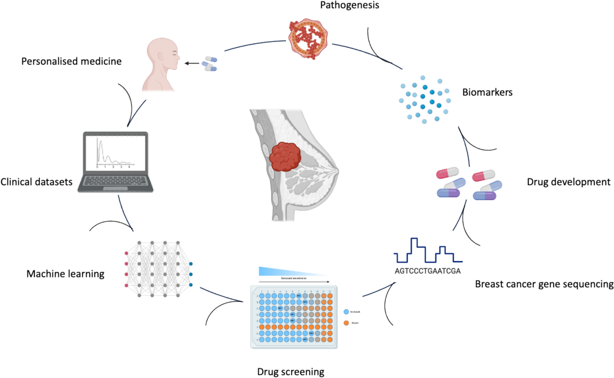 A Review on Integrating Breast Cancer Clinical Data: A Unified Platform Perspective