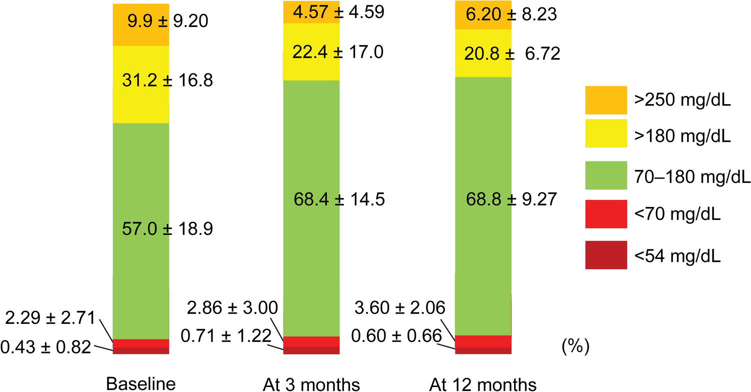 Glycemic variability and quality of life outcomes after changing to hybrid closed-loop system in Japanese individuals with type 1 diabetes using a conventional predictive low-glucose suspended insulin pump system