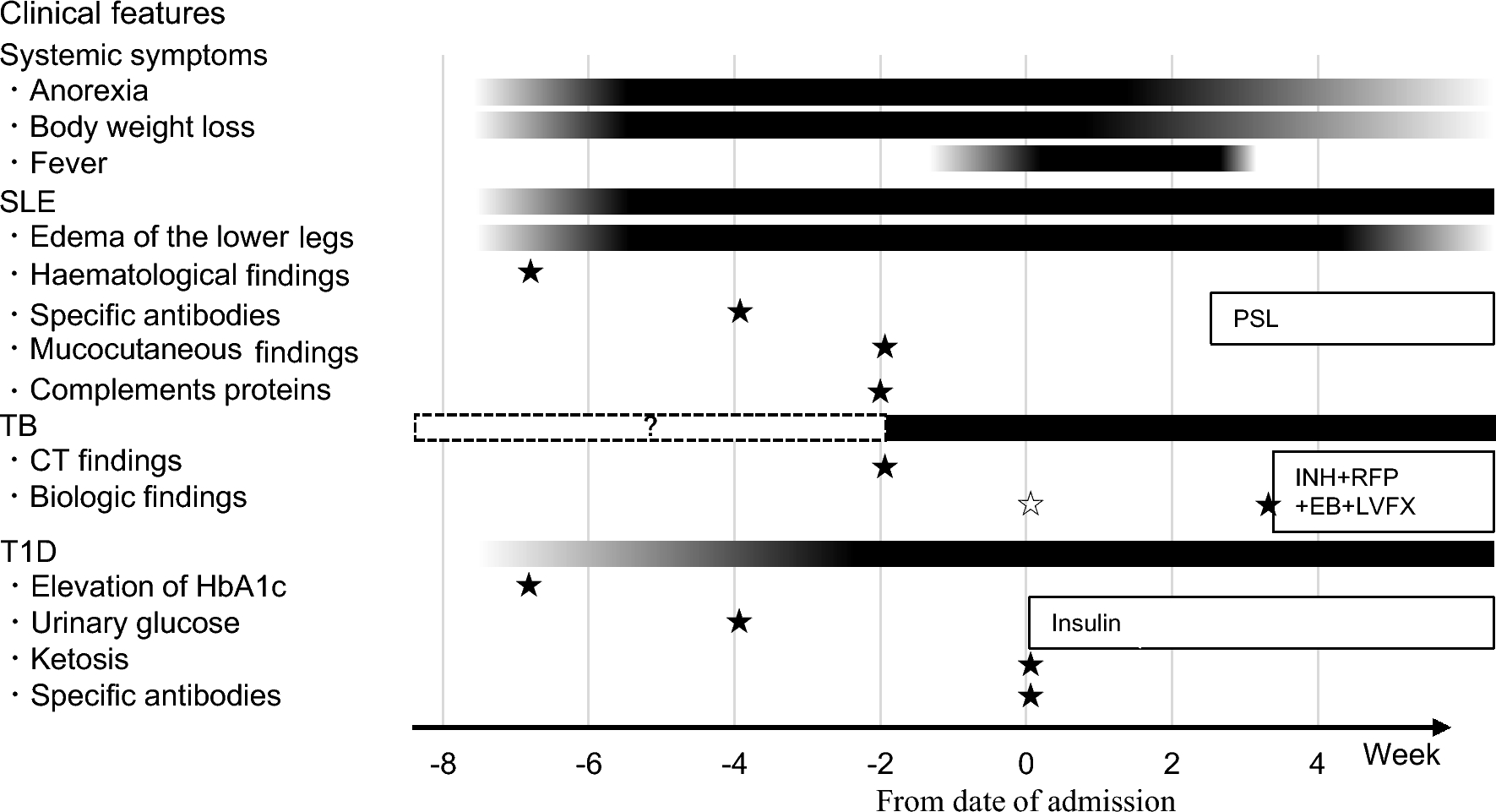 Systemic lupus erythematosus and pulmonary tuberculosis in a patient developing acute-onset type 1 diabetes