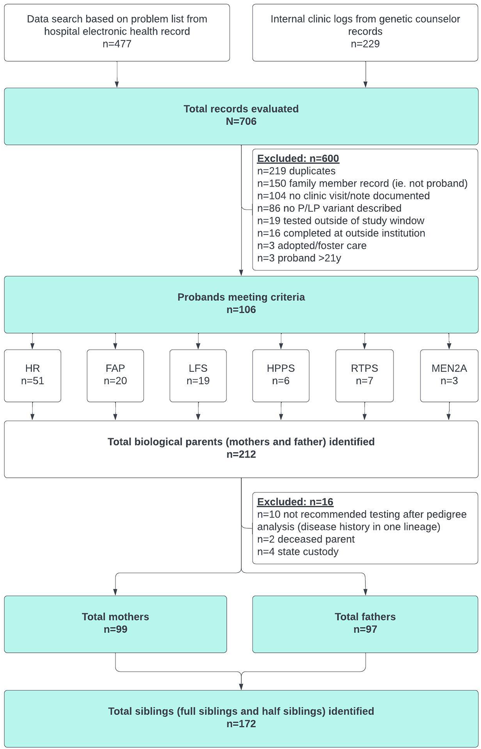 A family-based approach to cascade genetic testing in a pediatric cancer genetics clinic