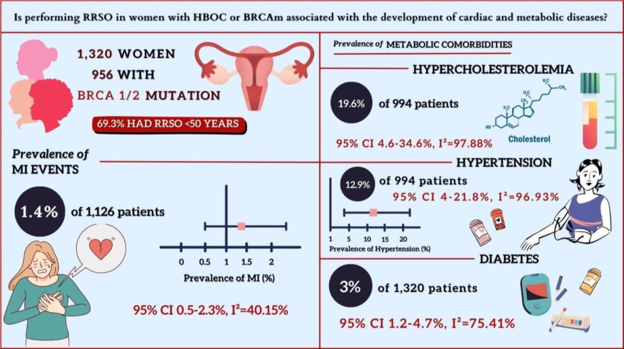 Prevalence of cardiometabolic outcomes in women who underwent salpingo-oophorectomy to prevent hereditary breast and ovarian cancer: a meta-analysis