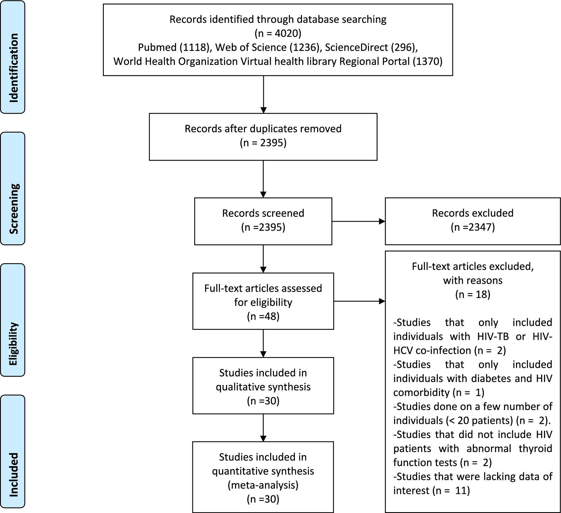 Thyroid disorders in patients with human immunodeficiency virus infection: a meta-analysis