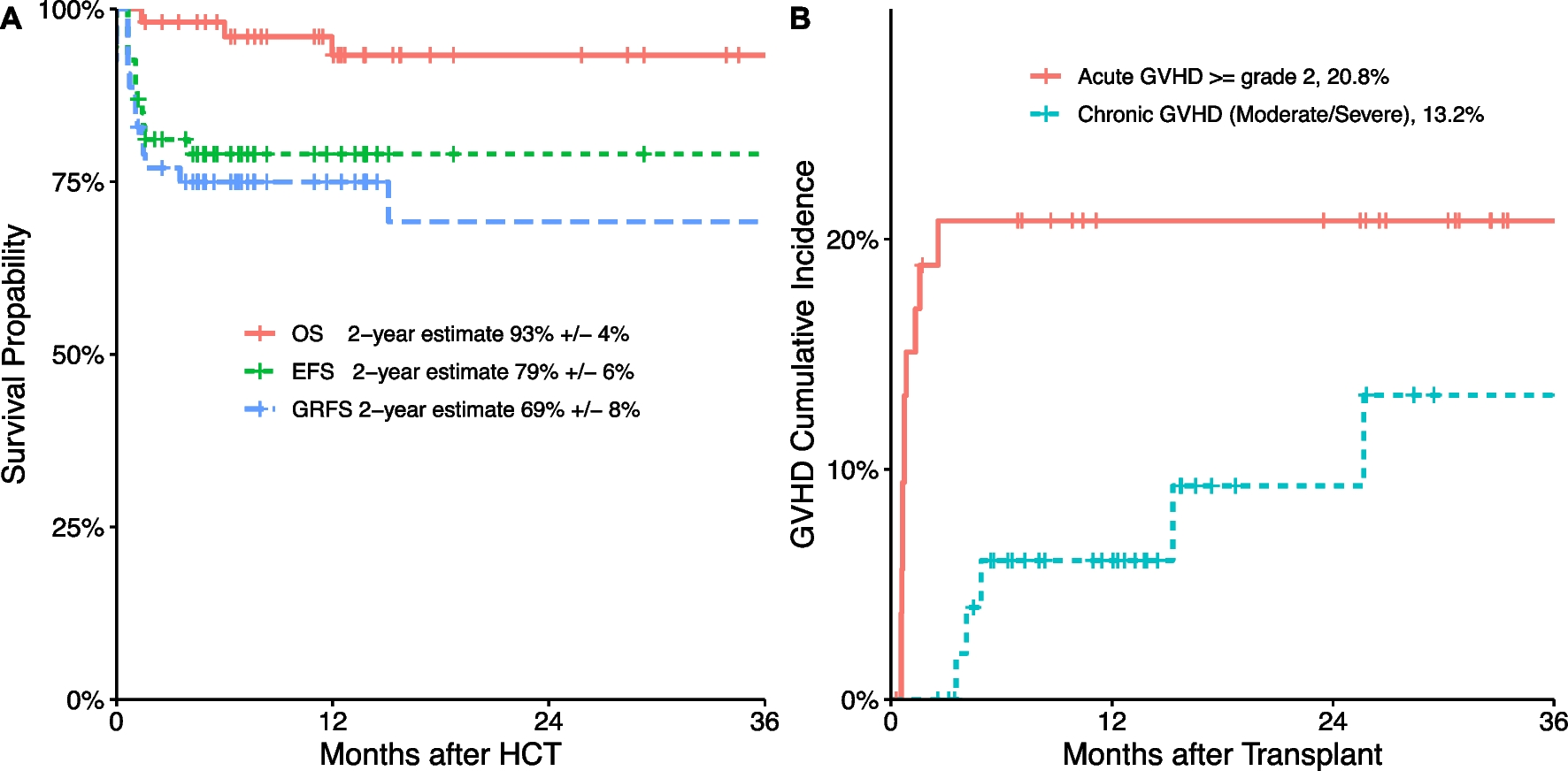 Outcomes of Hematopoietic Cell Transplantation in Children with Inborn Errors of Immunity: A Single-Center Series