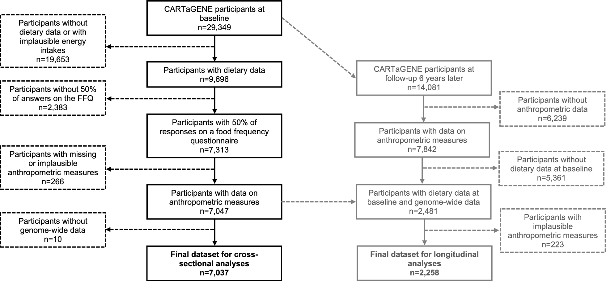 Relationships between the Planetary Health Diet Index, its food groups, and polygenic risk of obesity in the CARTaGENE cohort